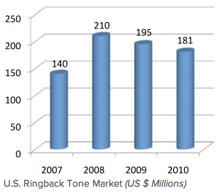 The market share of the ringback tones has decreased over the past couple of years