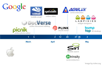 Acquisitions by Google and Apple compared.